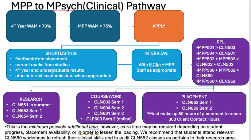 MPP to Clinical pathway
